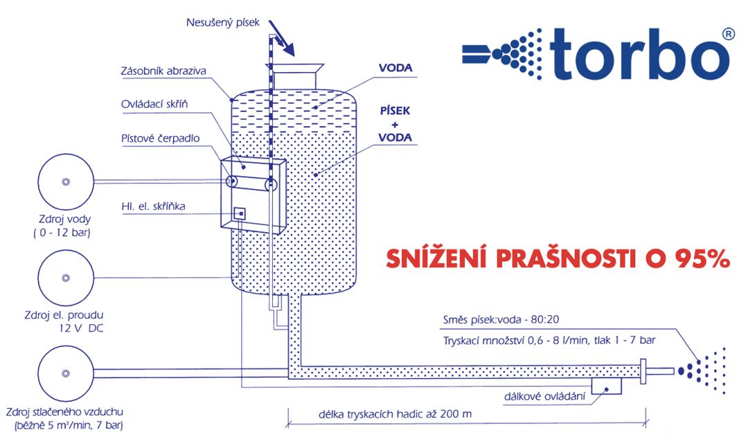 Tryskání konstrukcí